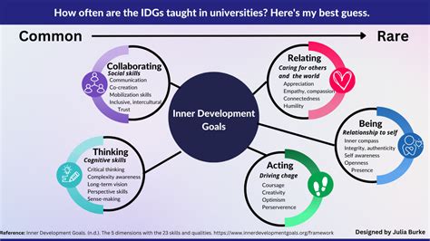 Exploring the Inner Development Goals in the Lead Up to SDG Week