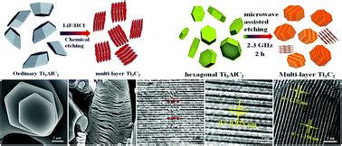 MXene titanium carbide synthesized by hexagonal titanium aluminum ...