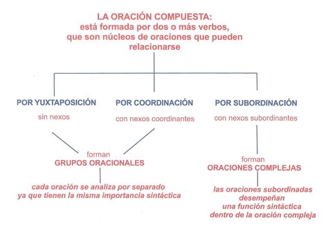 Oración compuesta