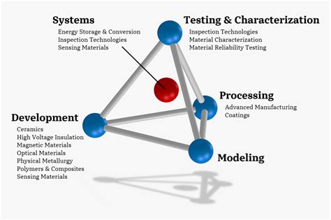 Materials Graphic - Materials Science And Engineering Tetrahedron, HD ...