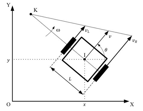 Differential drive robot kinematics | Download Scientific Diagram