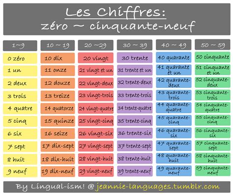 french numbers | Lingualism!