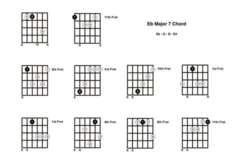 E Flat Major 7 Chord On The Guitar (Eb Maj 7) - Diagrams, Finger ...