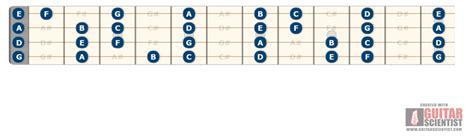 Tenor Guitar Chord Chart