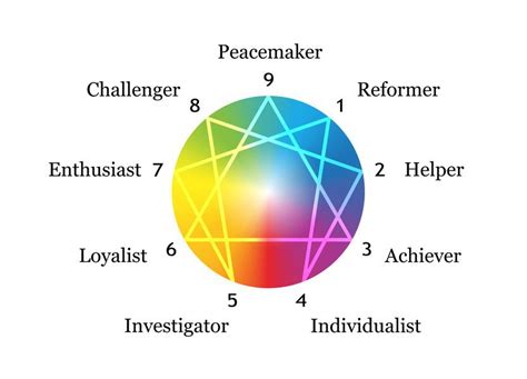 Enneagram Personality Types Chart