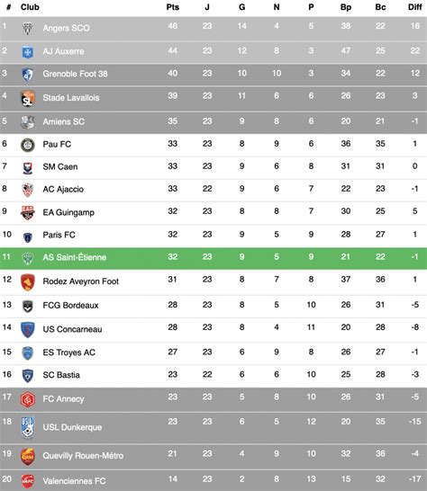 Ligue 2 : Les résultats complets et le classement après la J23