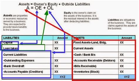 M.A AUDITS & ACADEMI: Balance Sheet Equation Examples