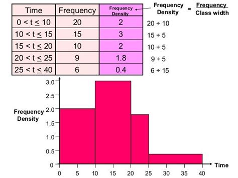 Histograms