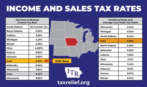 Midwest State Income and Sales Tax Rates - Iowans for Tax Relief