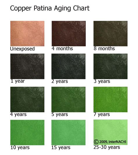 Copper Patina Aging Chart - Inspection Gallery - InterNACHI®