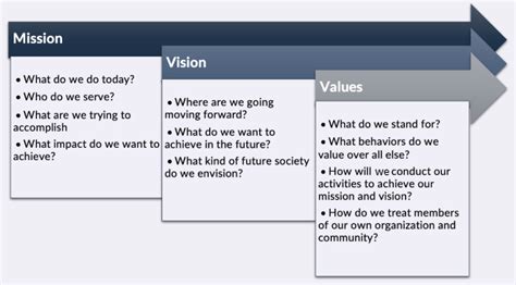 How to Write Mission, Vision, and Values Statements - 100 Examples to ...