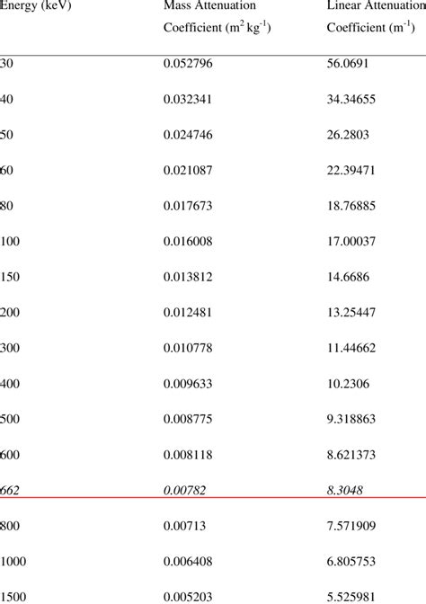 Human Body Mass Attenuation Coefficients derived from the material ...