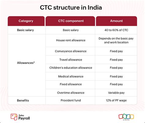 CTC full form, meaning & calculation in salary | Zoho Payroll