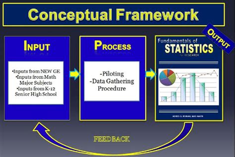 showing the input-process-output model of instructional model ...