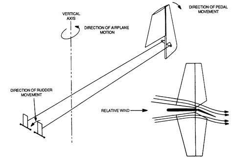 Figure 9-15. Rudder Actlon