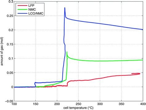 Thermal-runaway experiments on consumer Li-ion batteries with metal ...