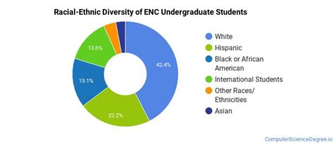 Eastern Nazarene College Computer Science Majors - Computer Science Degree