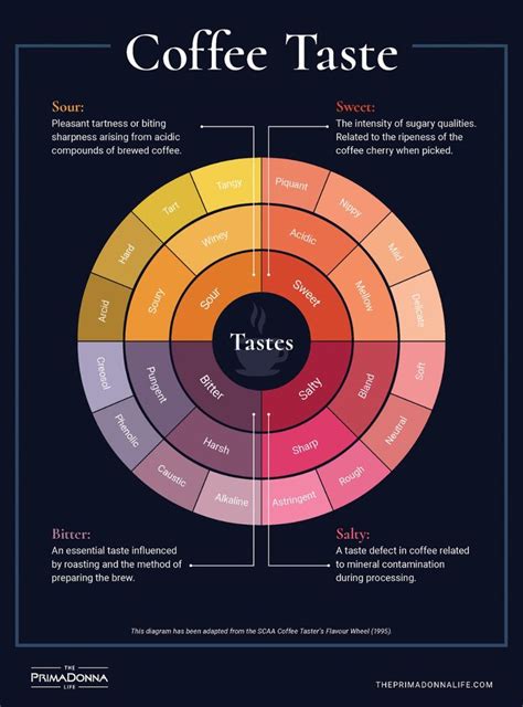 An abridged version of the Coffee Tasting Wheel, where we break down ...