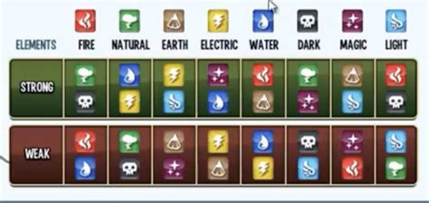 This Elemental Weakness Chart from the beta shows one element is ...