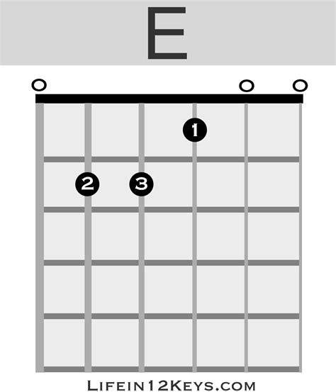 20 Essential Guitar Chords for Beginners | Life In 12 Keys