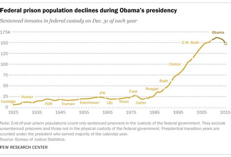 Federal prison population fell during Obama's term | Pew Research Center