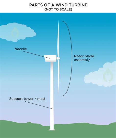 The Parts of a Wind Turbine: Major Components Explained - Energy Follower