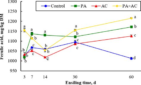 Figure 2 from Bioaugmentation of ensiled Caragana korshinskii Kom. with ...