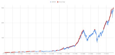 All time high s-p 500 - mahawood