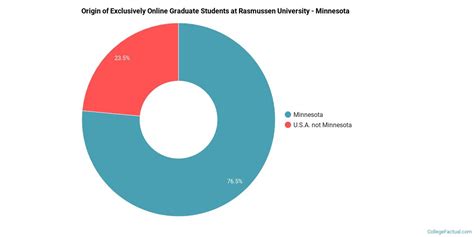 Rasmussen University - Minnesota Online Degree Options & Programs