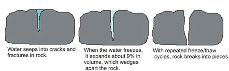 Mechanical Weathering ( Read ) | Earth Science | CK-12 Foundation