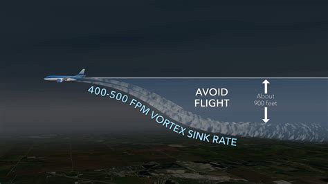 Wake turbulence avoidance : Flight Training Central