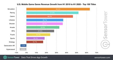 U.S. Mobile Gamers Flock to Simulation Titles as Genre Spending Grows ...