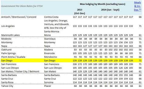 San Diego's Government Per Diem Rate Recalculated to $139 for FY14 ...