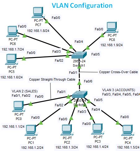 Switch VLAN Configuration Commands Step by Step - Gyancs