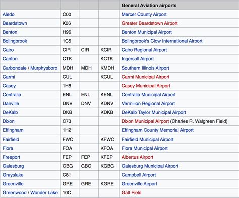 ICAO vs. IATA Codes — What’s the Difference? | by Alexander Leslie | Medium