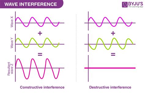 Constructive Interference - Wave Interference, Types, Explanation, and FAQs