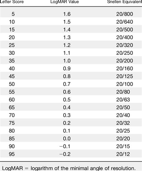 Conversions Between Letter, LogMAR, and Snellen Visual Acuity Scores ...