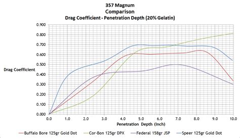 357 Mag Ballistic Chart