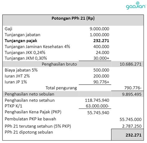 Cara Perhitungan PPh 21 2023 - Blog Gadjian