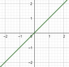 Positive & Negative Linear Graphs | Functions & Examples - Lesson ...