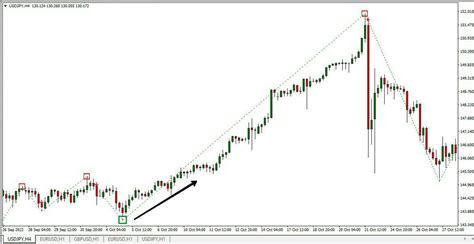 ZZ NRP AA Indicator - The Forex Geek