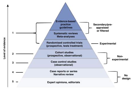 Research evidence pyramid, where 1 is the highest level of evidence and ...