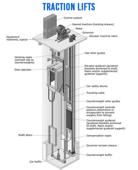 TRACTION ELEVATORS VS HYDRAULIC ELEVATORS - Expedite - India's #1 ...