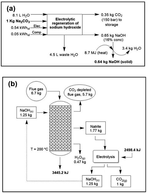 Study of the NaOH(s)–CO 2 (g) reaction creating value for industry ...