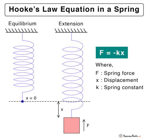 Hooke’s Law: Statement, Formula, and Diagram