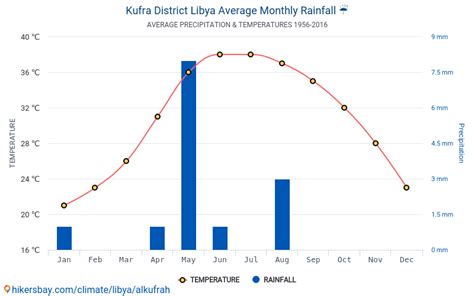 Data tables and charts monthly and yearly climate conditions in Kufra ...