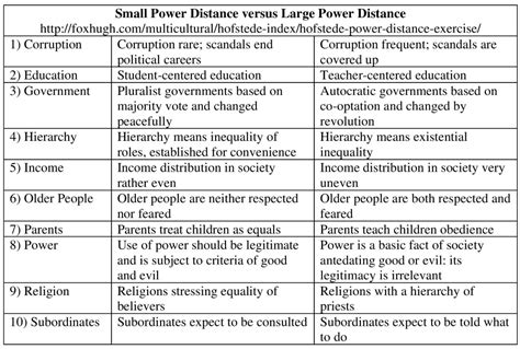 Hofstede Power Distance Exercise | Dr. Hugh Fox III