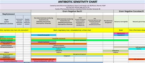 Antimicrobial Sensitivity Chart