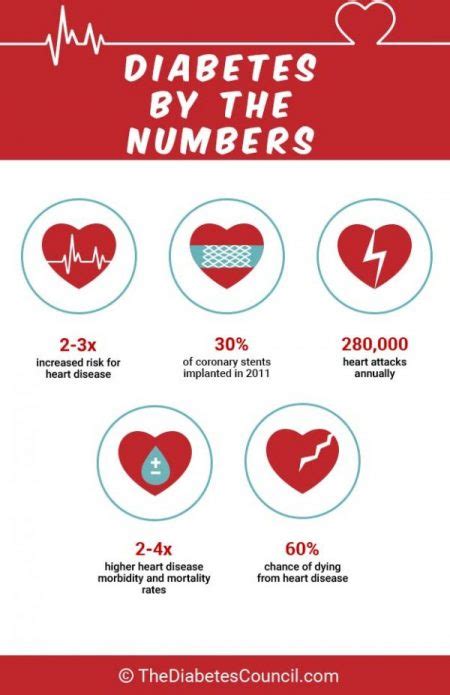 The Connection Between Diabetes, Heart Disease, Stroke - Bramalea ...