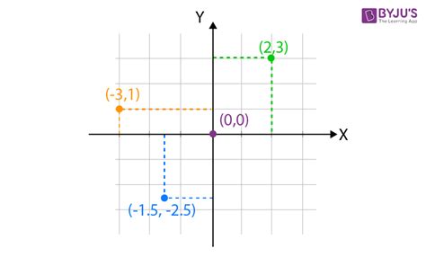 What is Cartesian Coordinate System | Solved Examples